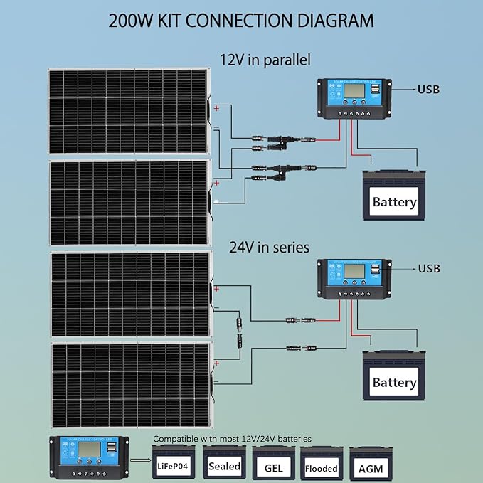 Flexible Solar Panel kit 200W 12V,2PCS 105W monocrystalline Solar Panel,20A Charge Controller,Extension Cable,Y-Type Connector for Off Grid RV, Boat,Cabin,Home Uneven Surfaces (200W Solar KIT White)