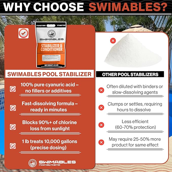 Swimables 24-Pounds Premium Pool Stabilizer & Conditioner, Max Strength Cyanuric Acid for Pools, Spa & Salt Water – Reduces Chlorine Loss, Ideal for Swimming & Hot Tubs