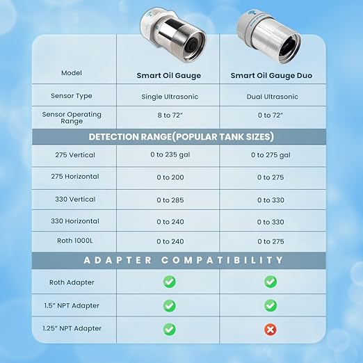 Smart Oil Gauge Duo - Advanced Dual Sensor Wi-Fi Heating Oil Tank Gauge - Compatible with Alexa - Designed for 138/275/330/500 Gallon Tanks (Vertical/Horizontal)