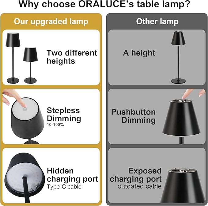 ORALUCE Cordless Table Lamp Rechargeable, Battery Operated LED Desk Lamp with USB Type-C Charging Port, 3 Color Stepless Dimming LED Lamp for Bedroom/Restaurant/Party/Coffee Shop/Camping/Bars, 1 Pack