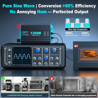 1200 Watt Pure Sine Wave Inverter, Power Inverter for Car, Camping, Solar, RV, Truck, Home, 12V DC to 120V AC Inverters with 3 AC Outlet, 30W USB-C, 5V 3.1A USB, Remote Control, Surge 2400W