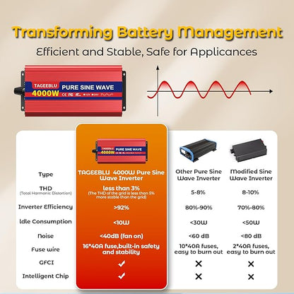 4000W Pure Sine Wave Inverter, 12V DC to 110V/120V AC Power Inverter for RV、Off Grid with 2 AC outlets and LCD Display