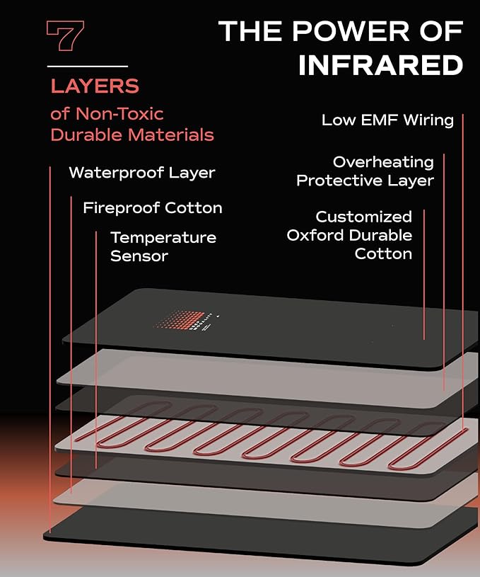 Pro M1 - Infrared Sauna Blanket | Detox, Wellbeing & Recovery | Highest Grade Materials, Adjustable Temp 77-176°F, 6ft x 3ft (Classic Edition)