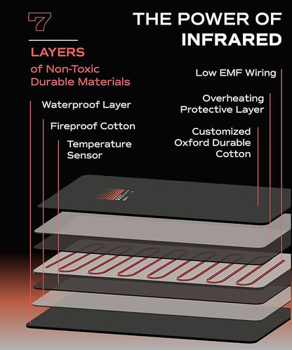 Pro M1 - Infrared Sauna Blanket | Detox, Wellbeing & Recovery | Highest Grade Materials, Adjustable Temp 77-176°F, 6ft x 3ft (Classic Edition)
