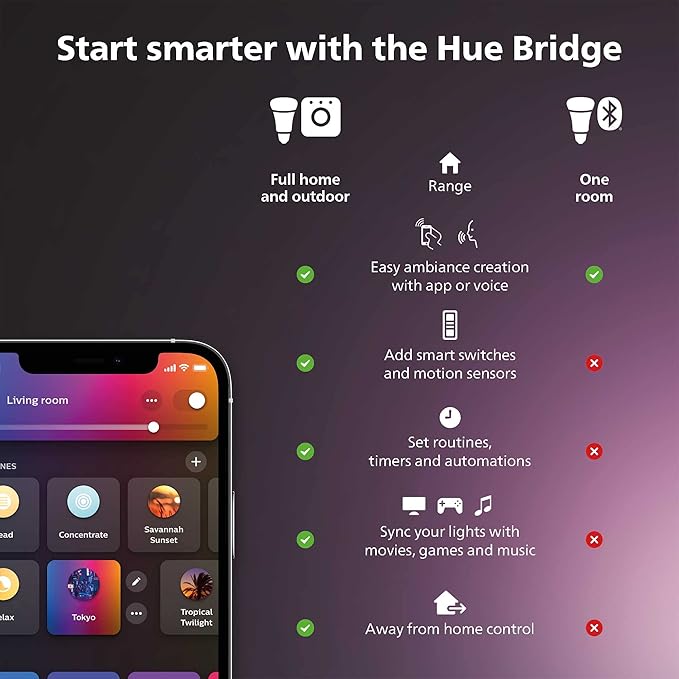 Philips Hue Bridge - Unlock the Full Potential of Hue - Multi-Room and Out-of-Home Control - Create Automations and Zones - Secure, Stable Connection Won't Strain Your Wi-Fi - Works with Voice, Matter
