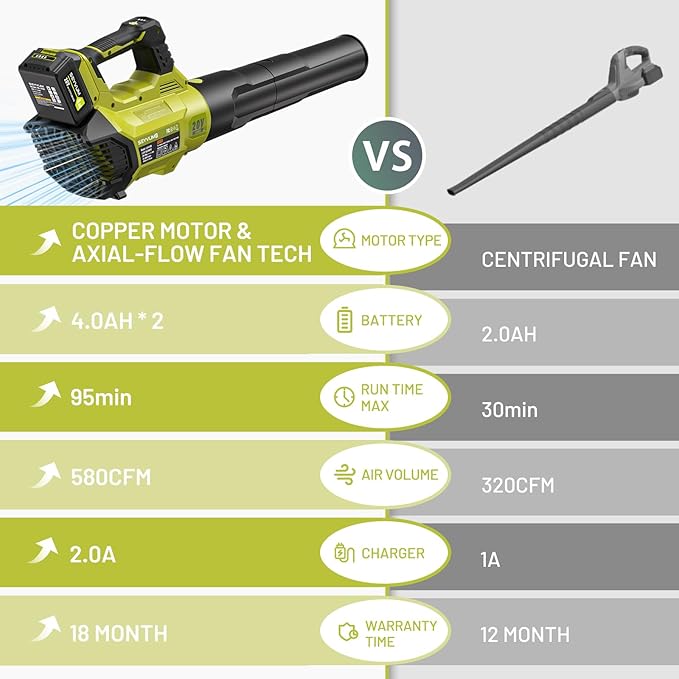 SEYVUM Leaf Blower - 580CFM 20V Leaf Blower Cordless with 2 X 4.0Ah Battery & Charger, 3-Speed Dial Electric Blower Handheld, Lightweight Powerful Battery Operated for Lawn Care, Jobsite