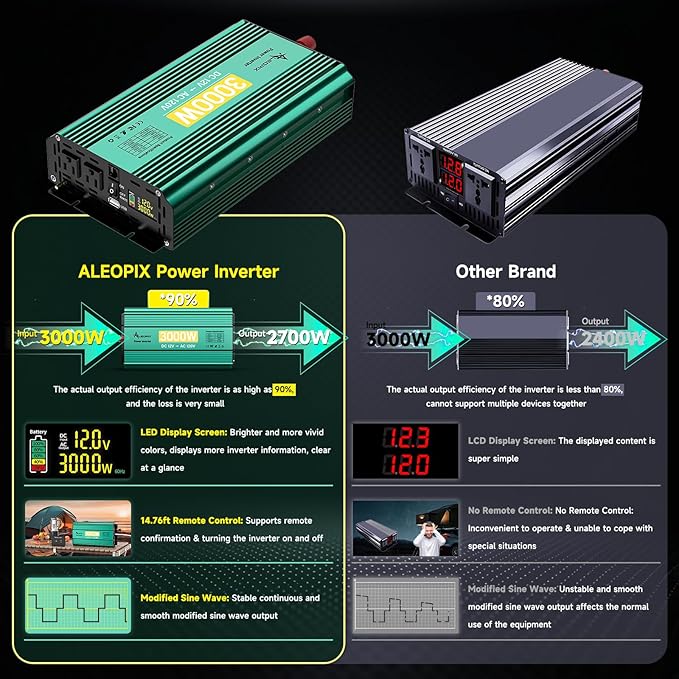 3000 Watt Inverter 12V to 110V/120V 6000W Peak Truck Power Inverter for Vehicles, Modified Sine Wave AC to DC Converter for RV Home with 2 AC Outlets 3.4A USB Port LED Didplay Remote Controller